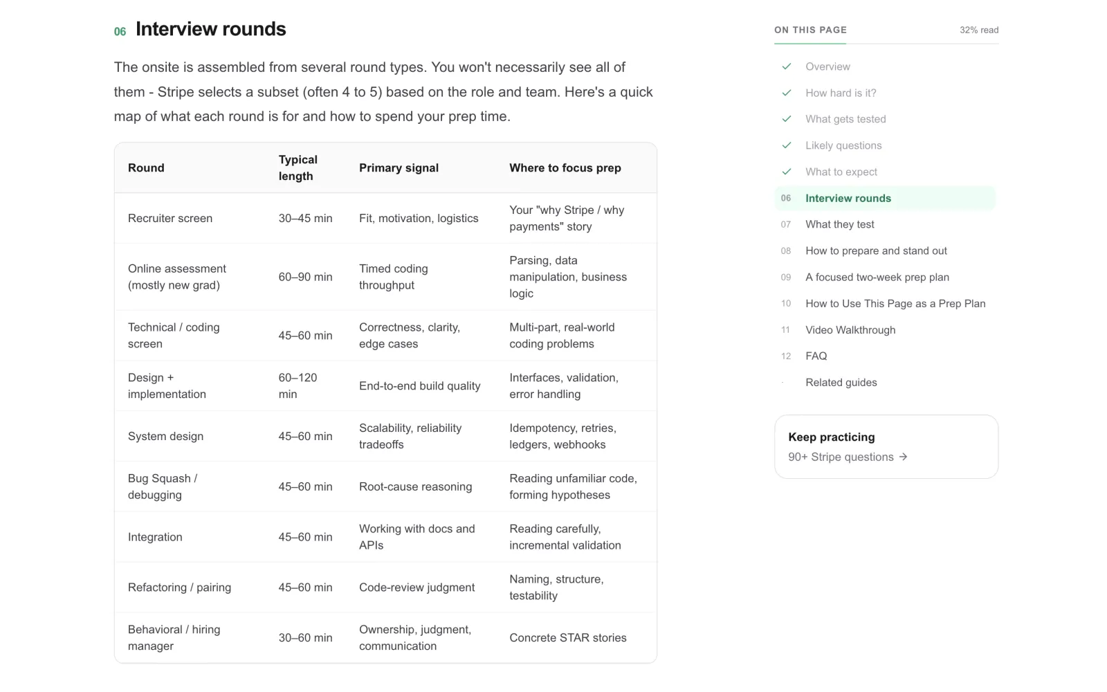 Tabelle der Stripe Interviewrunden inklusive Bug Squash und Integration Round